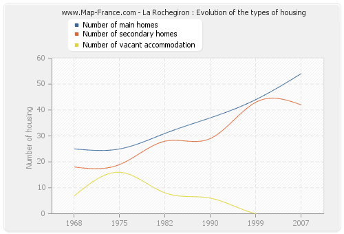 La Rochegiron : Evolution of the types of housing